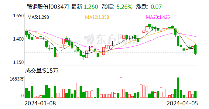 鞍钢股份：产品高端化是公司发展主题 未来力争出口占比 7% 至 10% 左右 - 第 3 张图片 - 小家生活风水网