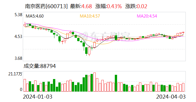 南京医药：2023 年净利润同比下降 3% 拟 10 派 1.6 元 - 第 1 张图片 - 小家生活风水网