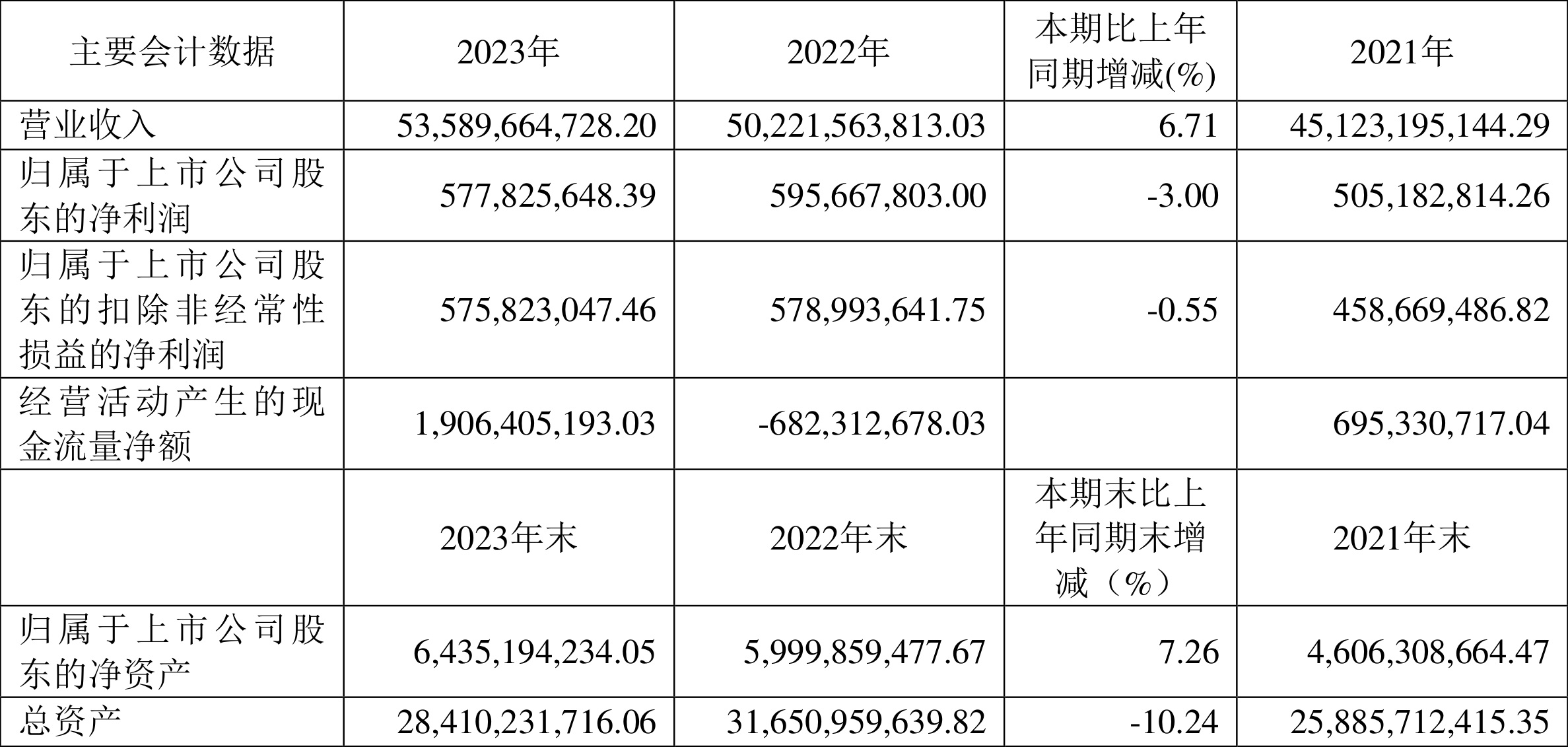 南京医药：2023 年净利润同比下降 3% 拟 10 派 1.6 元 - 第 2 张图片 - 小家生活风水网