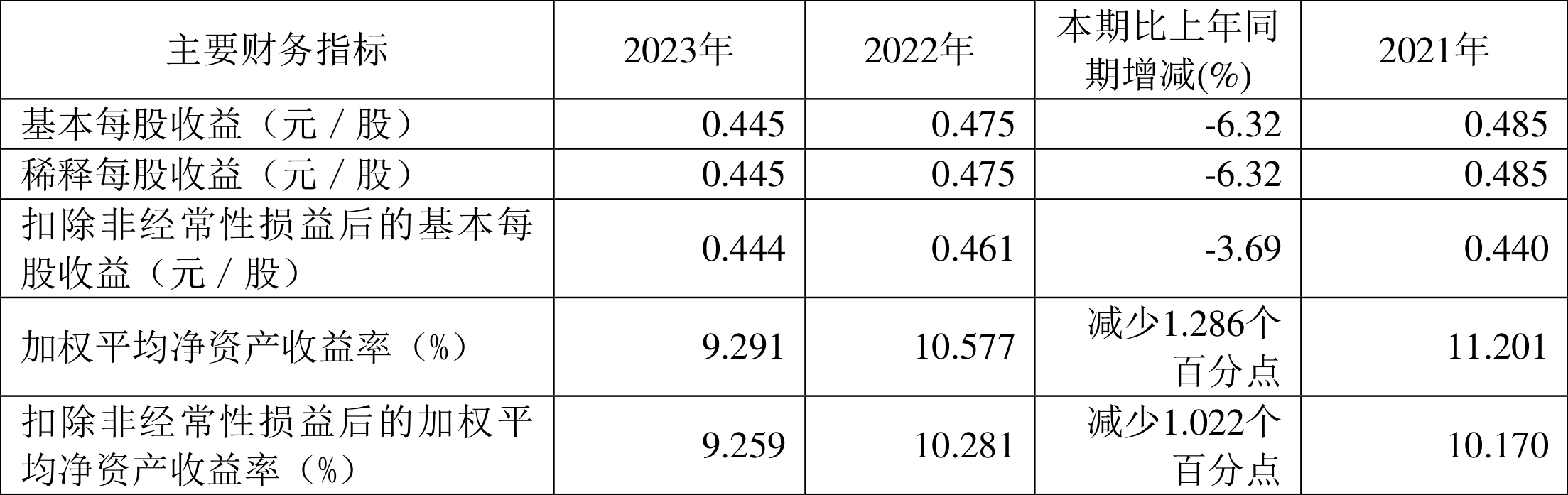 南京医药：2023 年净利润同比下降 3% 拟 10 派 1.6 元 - 第 3 张图片 - 小家生活风水网