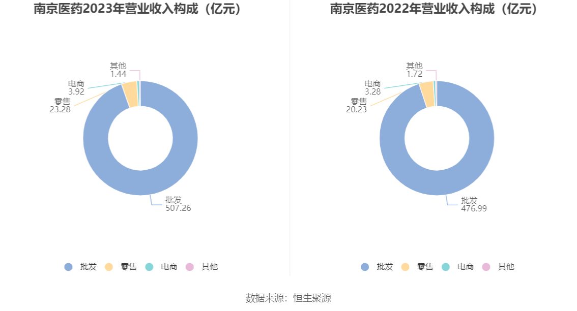 南京医药：2023 年净利润同比下降 3% 拟 10 派 1.6 元 - 第 9 张图片 - 小家生活风水网