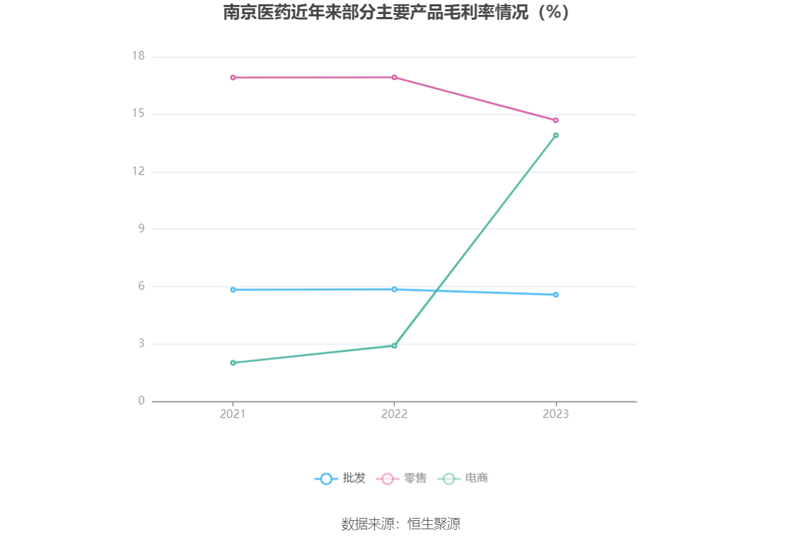 南京医药：2023 年净利润同比下降 3% 拟 10 派 1.6 元 - 第 11 张图片 - 小家生活风水网