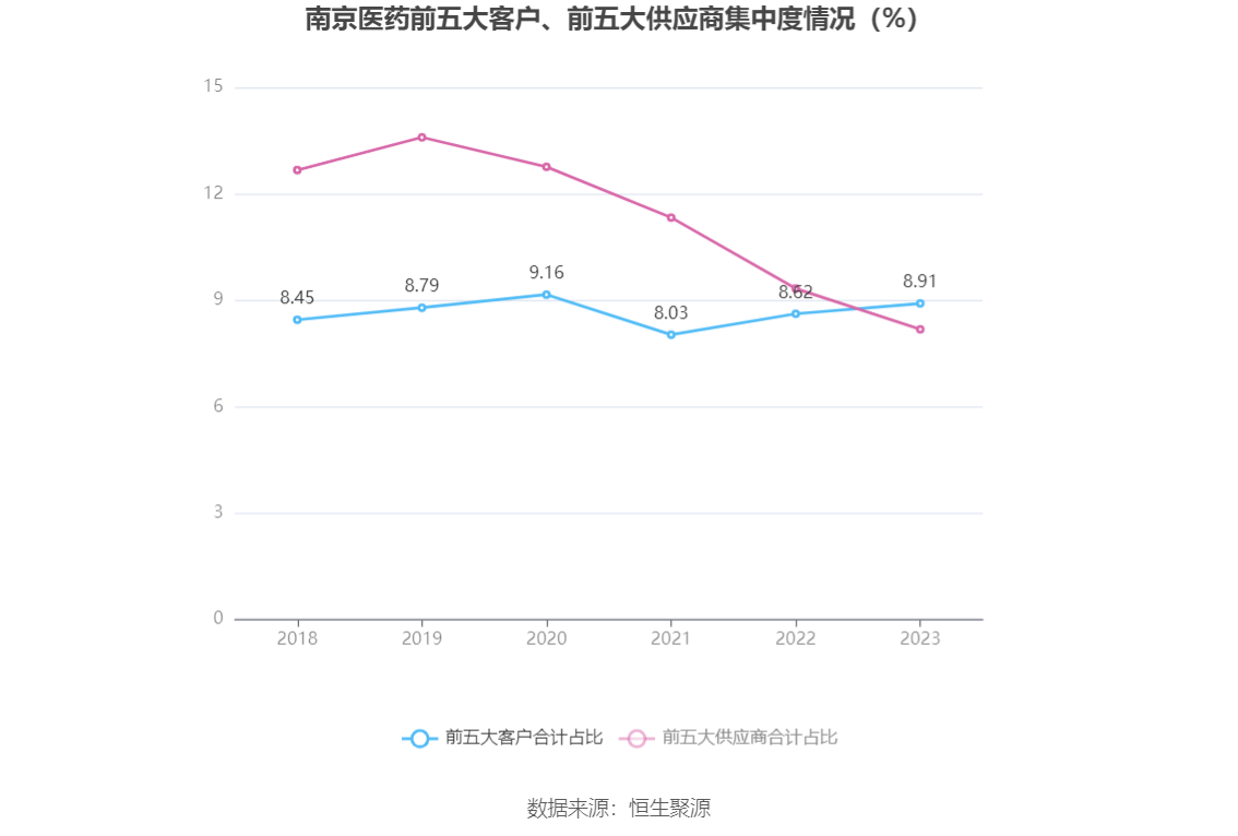 南京医药：2023 年净利润同比下降 3% 拟 10 派 1.6 元 - 第 12 张图片 - 小家生活风水网