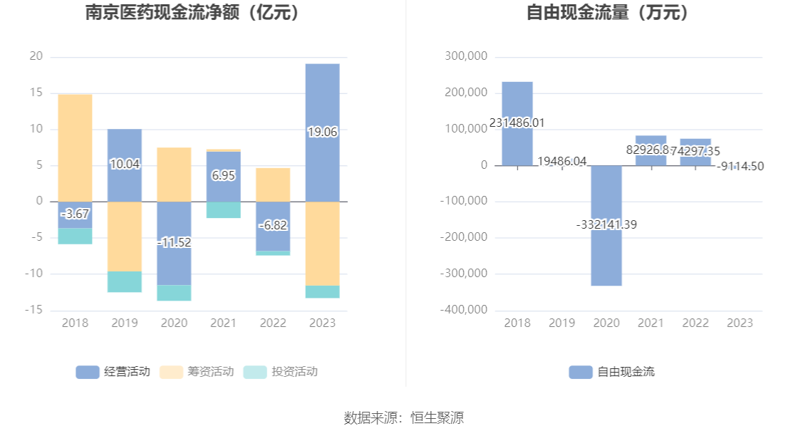 南京医药：2023 年净利润同比下降 3% 拟 10 派 1.6 元 - 第 14 张图片 - 小家生活风水网