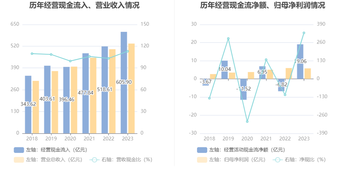 南京医药：2023 年净利润同比下降 3% 拟 10 派 1.6 元 - 第 15 张图片 - 小家生活风水网