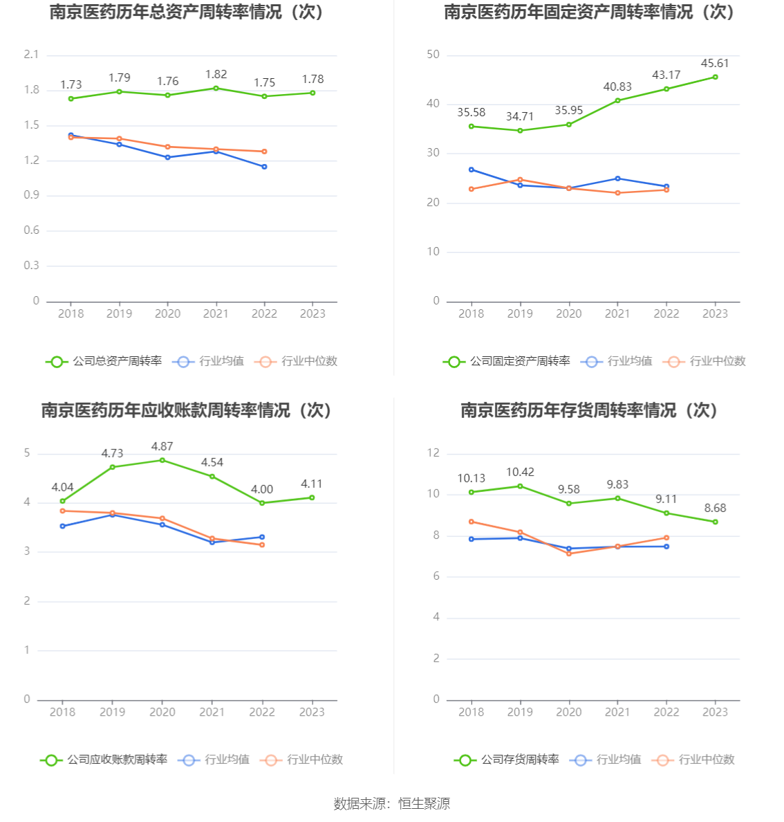 南京医药：2023 年净利润同比下降 3% 拟 10 派 1.6 元 - 第 16 张图片 - 小家生活风水网