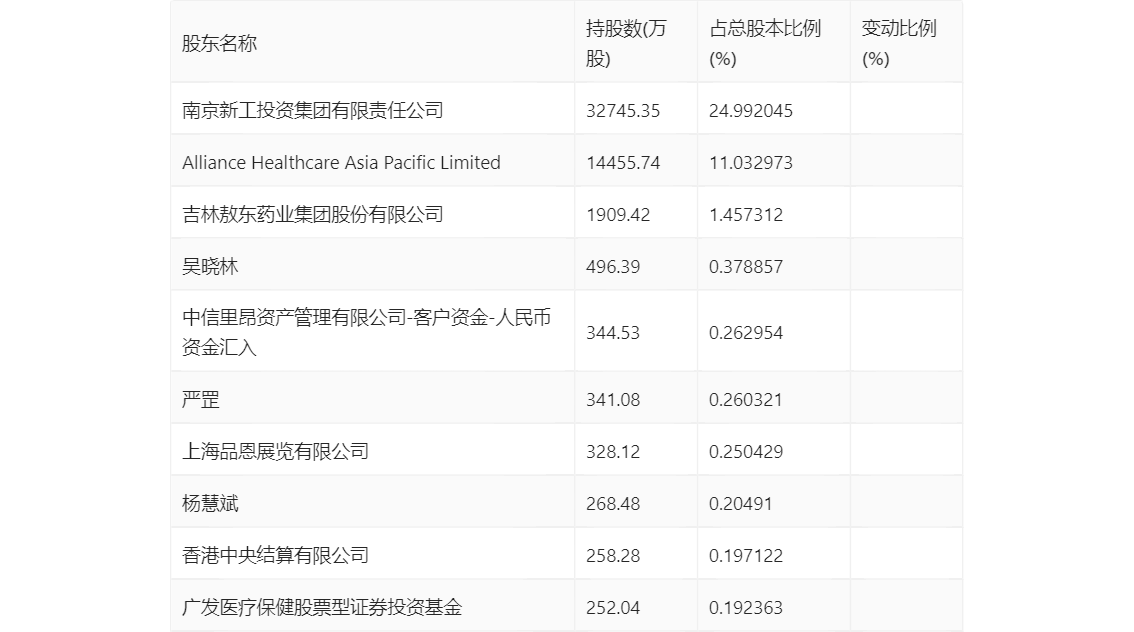 南京医药：2023 年净利润同比下降 3% 拟 10 派 1.6 元 - 第 25 张图片 - 小家生活风水网