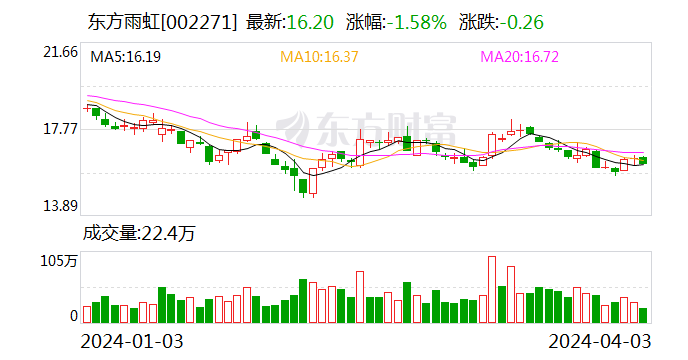 东方雨虹：公司为小米汽车北京亦庄工厂建设提供了防水产品及相应系统服务 - 第 1 张图片 - 小家生活风水网