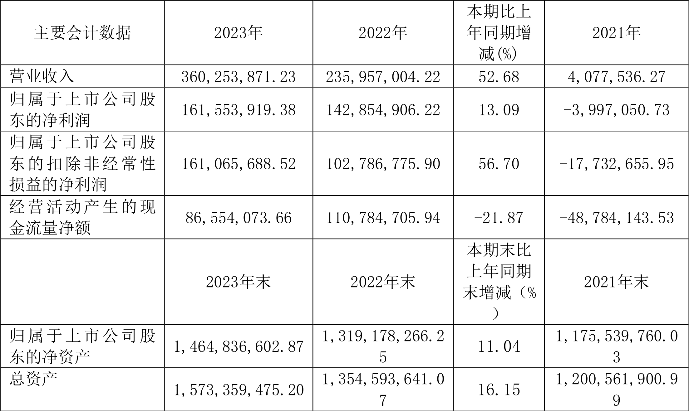 上海谊众：2023 年净利润同比增长 13.09% 拟 10 转 3 股派 3.1 元 - 第 2 张图片 - 小家生活风水网