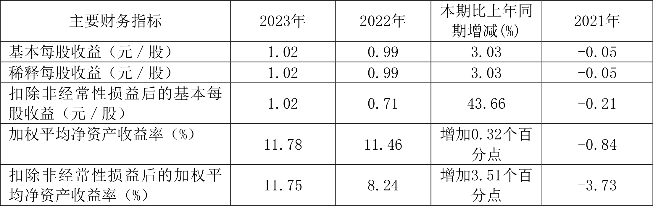 上海谊众：2023 年净利润同比增长 13.09% 拟 10 转 3 股派 3.1 元 - 第 3 张图片 - 小家生活风水网