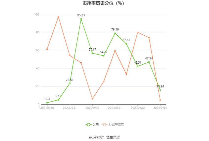 上海谊众：2023 年净利润同比增长 13.09% 拟 10 转 3 股派 3.1 元 - 第 7 张图片 - 小家生活风水网