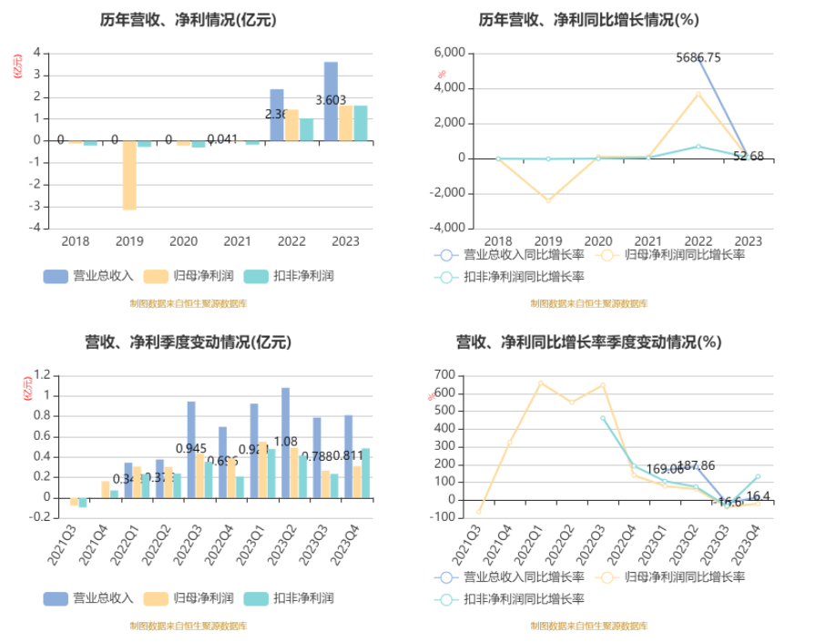 上海谊众：2023 年净利润同比增长 13.09% 拟 10 转 3 股派 3.1 元 - 第 9 张图片 - 小家生活风水网