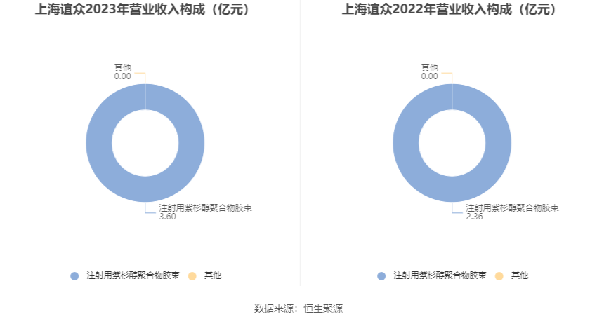 上海谊众：2023 年净利润同比增长 13.09% 拟 10 转 3 股派 3.1 元 - 第 10 张图片 - 小家生活风水网