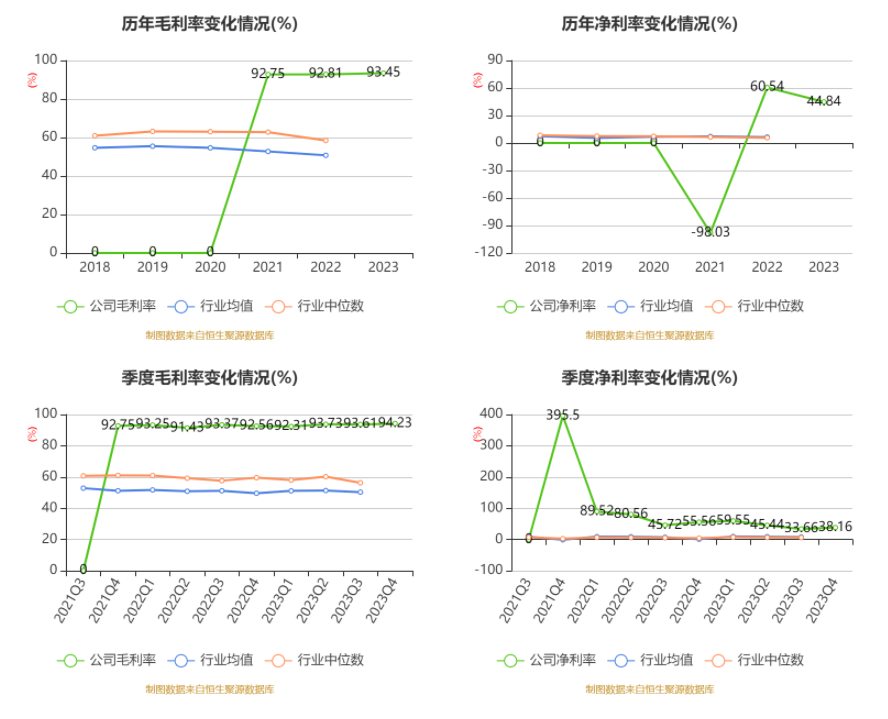 上海谊众：2023 年净利润同比增长 13.09% 拟 10 转 3 股派 3.1 元 - 第 12 张图片 - 小家生活风水网