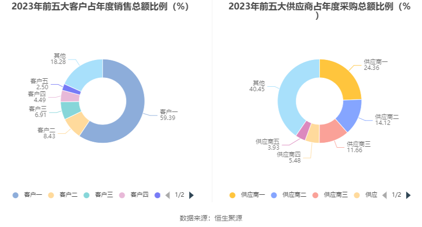 上海谊众：2023 年净利润同比增长 13.09% 拟 10 转 3 股派 3.1 元 - 第 14 张图片 - 小家生活风水网