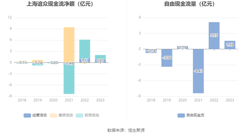 上海谊众：2023 年净利润同比增长 13.09% 拟 10 转 3 股派 3.1 元 - 第 16 张图片 - 小家生活风水网