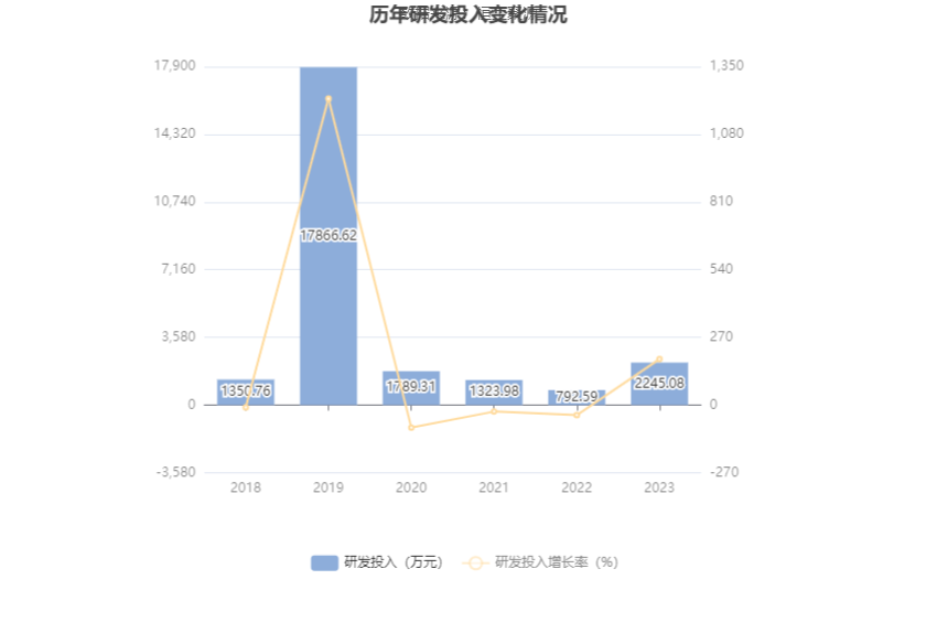 上海谊众：2023 年净利润同比增长 13.09% 拟 10 转 3 股派 3.1 元 - 第 23 张图片 - 小家生活风水网