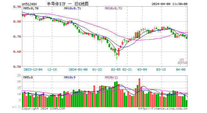 2 月中国芯片销售同比增 28.8%，半导体 ETF（512480）近 5 日获资金净流入 2.65 亿元 行业 ETF 中排名居首 - 第 1 张图片 - 小家生活风水网