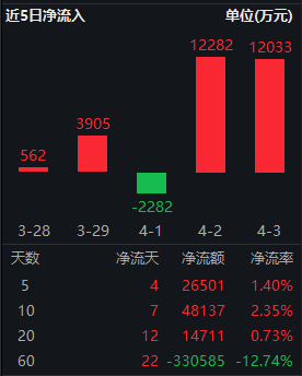 2 月中国芯片销售同比增 28.8%，半导体 ETF（512480）近 5 日获资金净流入 2.65 亿元 行业 ETF 中排名居首 - 第 2 张图片 - 小家生活风水网