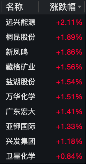 石化、钾肥飙升，MDI 助力，化工 ETF（516020）再创阶段新高！机构：建议关注化工板块投资机会 - 第 2 张图片 - 小家生活风水网