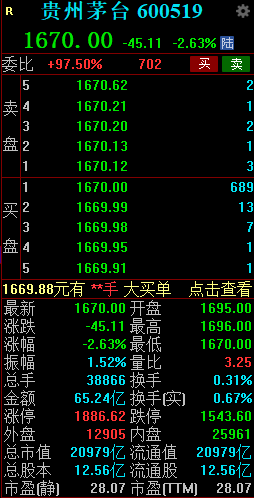 白酒板块表现疲弱 贵州茅台早盘跌 2.63%- 第 1 张图片 - 小家生活风水网