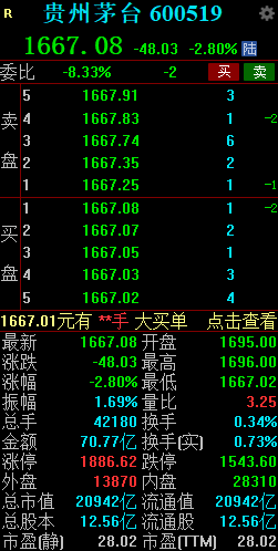 贵州茅台午后跌 2.8% 称巽风酒放量不会对价格体系产生影响 - 第 2 张图片 - 小家生活风水网