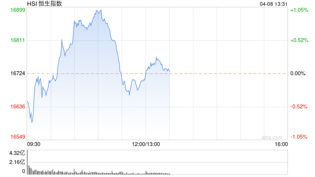 午评：恒指跌 0.09% 科指跌 0.42% 科网股普跌 黄金股、汽车股走强 - 第 1 张图片 - 小家生活风水网