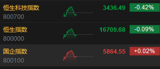 午评：恒指跌 0.09% 科指跌 0.42% 科网股普跌 黄金股	、汽车股走强 - 第 2 张图片 - 小家生活风水网