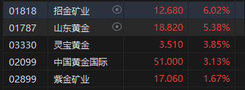 午评：恒指跌 0.09% 科指跌 0.42% 科网股普跌 黄金股、汽车股走强 - 第 3 张图片 - 小家生活风水网