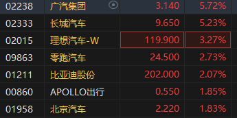 午评：恒指跌 0.09% 科指跌 0.42% 科网股普跌 黄金股、汽车股走强 - 第 5 张图片 - 小家生活风水网