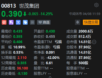 午评：恒指跌 0.09% 科指跌 0.42% 科网股普跌 黄金股	、汽车股走强 - 第 6 张图片 - 小家生活风水网