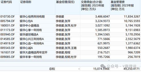 银华基金“星”光不再	，近两年亏损 376 亿，李晓星引领业绩下坠 - 第 7 张图片 - 小家生活风水网