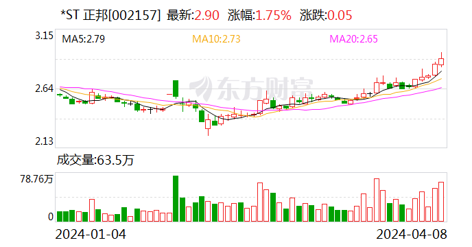 *ST 正邦：3 月生猪销售收入 2.65 亿元 同比下降 51.33%- 第 1 张图片 - 小家生活风水网