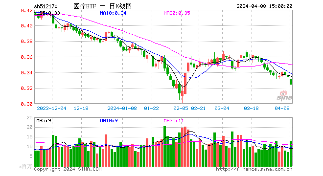 两日跌超 15%，医美龙头怎么了？医疗板块全线走低	，医疗 ETF（512170）放量溢价 - 第 1 张图片 - 小家生活风水网