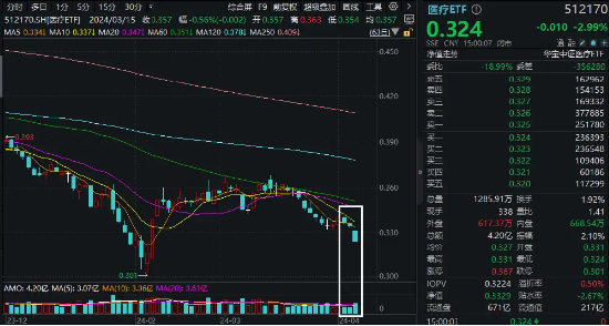 两日跌超 15%	，医美龙头怎么了？医疗板块全线走低，医疗 ETF（512170）放量溢价 - 第 2 张图片 - 小家生活风水网