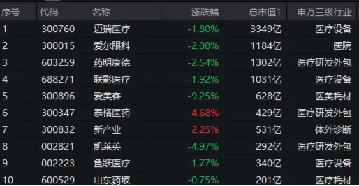 两日跌超 15%	，医美龙头怎么了？医疗板块全线走低，医疗 ETF（512170）放量溢价 - 第 3 张图片 - 小家生活风水网