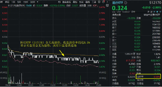 两日跌超 15%，医美龙头怎么了？医疗板块全线走低	，医疗 ETF（512170）放量溢价 - 第 4 张图片 - 小家生活风水网