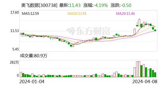 奥飞数据拟发行可转债募资不超 9.05 亿元 - 第 1 张图片 - 小家生活风水网