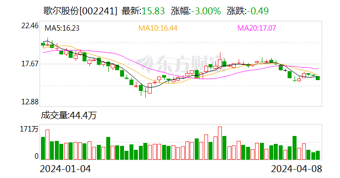 歌尔股份：公司汽车电子相关业务已有一定的营收产出 - 第 1 张图片 - 小家生活风水网