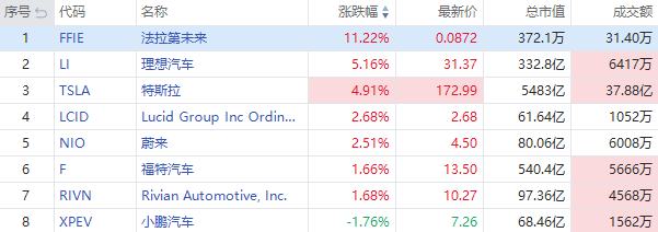 新能源汽车股上扬！理想汽车升逾 5%，特斯拉涨近 5%- 第 1 张图片 - 小家生活风水网