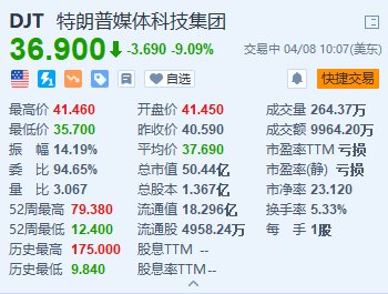 特朗普媒体科技集团跌超 9% 公司 CEO 强调散户投资者基础 - 第 1 张图片 - 小家生活风水网