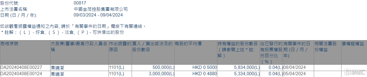 中国金茂 (00817.HK) 获执行董事乔晓洁增持 350 万股 - 第 1 张图片 - 小家生活风水网