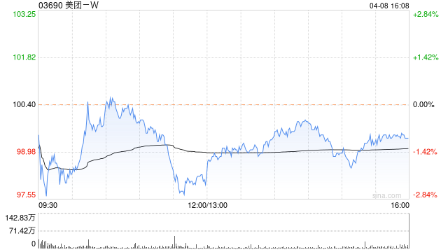 美团 -W4 月 8 日耗资约 4.53 亿港元回购 456.82 万股 - 第 1 张图片 - 小家生活风水网