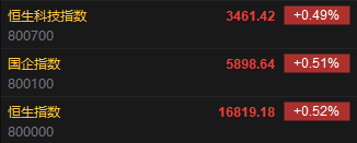 快讯：港股恒指涨 0.52% 科指涨 0.49% 科网股多数高开 - 第 2 张图片 - 小家生活风水网