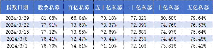 私募仓位创年内新高！不同规模私募态度出现明显分化 - 第 1 张图片 - 小家生活风水网