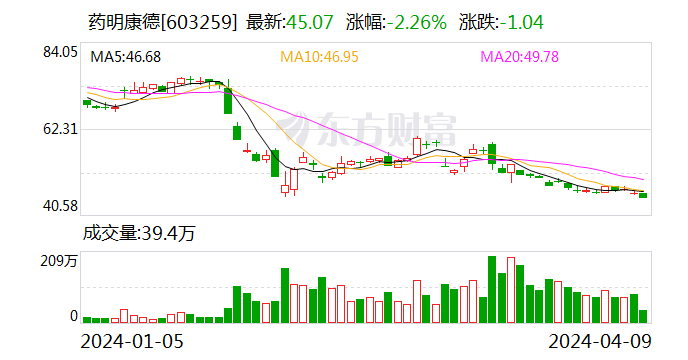 药明康德跌幅扩大至 2% 股价创 2019 年 8 月以来新低 - 第 1 张图片 - 小家生活风水网