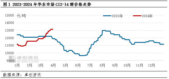 脂肪醇丨一季度价格跌后反弹	，二季度或有回落可能 - 第 2 张图片 - 小家生活风水网