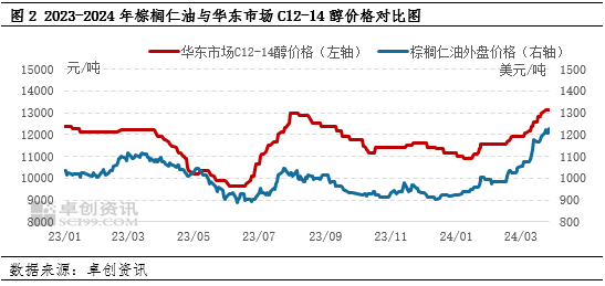 脂肪醇丨一季度价格跌后反弹，二季度或有回落可能 - 第 3 张图片 - 小家生活风水网