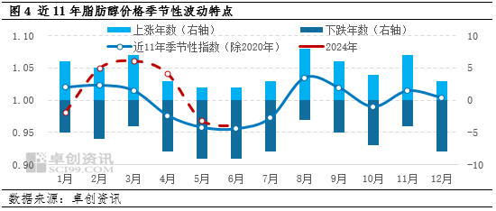 脂肪醇丨一季度价格跌后反弹，二季度或有回落可能 - 第 5 张图片 - 小家生活风水网