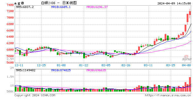 【中粮视点】金银：沪银涨停后是什么？- 第 2 张图片 - 小家生活风水网